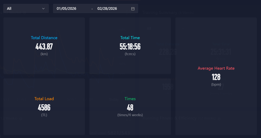 Road to 700 - Month 4 & 5